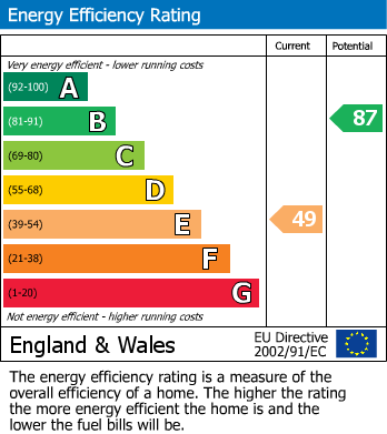 EPC Graph for Queen Street, Withernsea