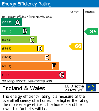 EPC Graph for Railway Crescent, Withernsea