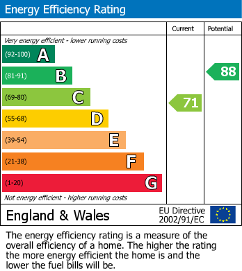 EPC Graph for Acklam Road, Hedon