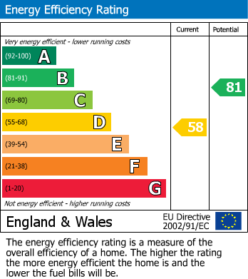 EPC Graph for Kirkfield Road, Withernsea