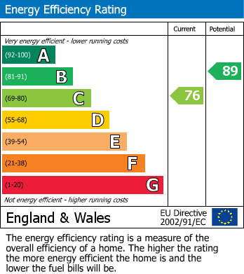 EPC Graph for Rands Estate, Preston