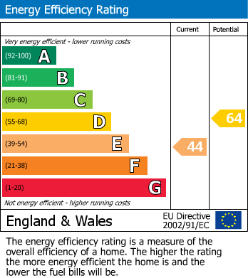 EPC Graph for Stroud Crescent West, Bransholme, Hull