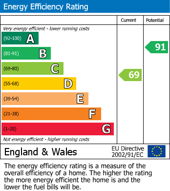 EPC Graph for Greville Road, Hedon, Hull